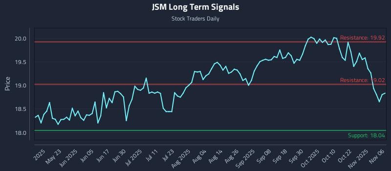 JSM Long Term Analysis for November 7 2025 JSM Long Term Analysis for November 7 2025