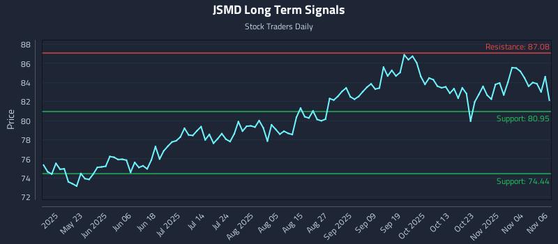 JSMD Long Term Analysis for November 7 2025 JSMD Long Term Analysis for November 7 2025