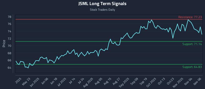JSML Long Term Analysis for November 7 2025