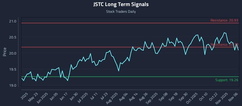 JSTC Long Term Analysis for November 7 2025 JSTC Long Term Analysis for November 7 2025