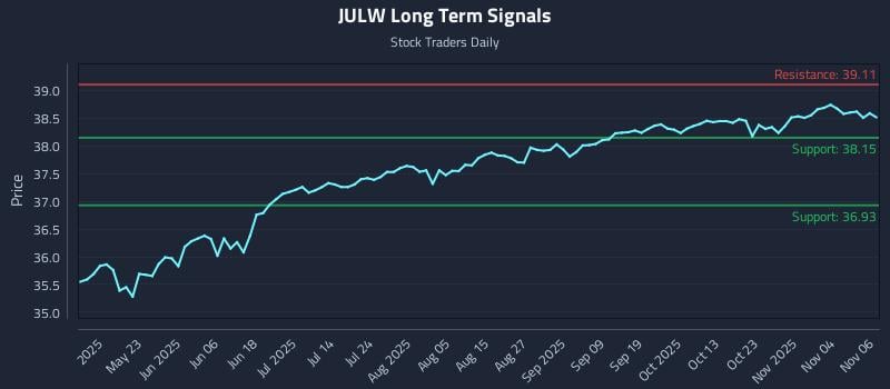 JULW Long Term Analysis for November 7 2025 JULW Long Term Analysis for November 7 2025
