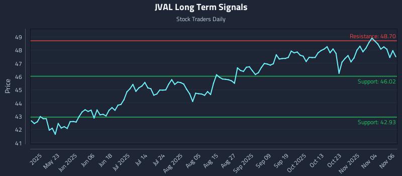 JVAL Long Term Analysis for November 7 2025 JVAL Long Term Analysis for November 7 2025