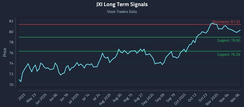 JXI Long Term Analysis for November 7 2025 JXI Long Term Analysis for November 7 2025