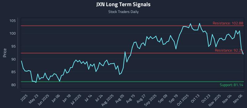 JXN Long Term Analysis for November 7 2025