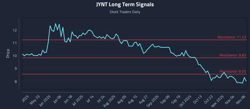 JYNT Long Term Analysis for November 7 2025