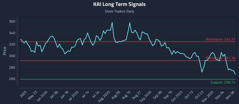 KAI Long Term Analysis for November 7 2025