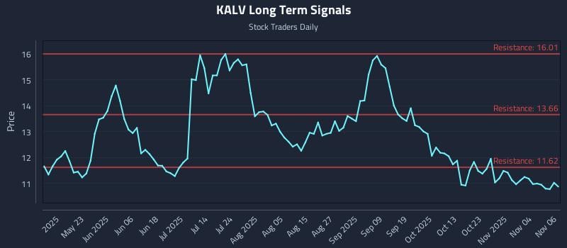 KALV Long Term Analysis for November 7 2025 KALV Long Term Analysis for November 7 2025