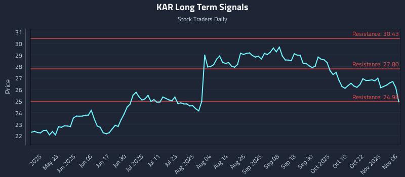 KAR Long Term Analysis for November 7 2025