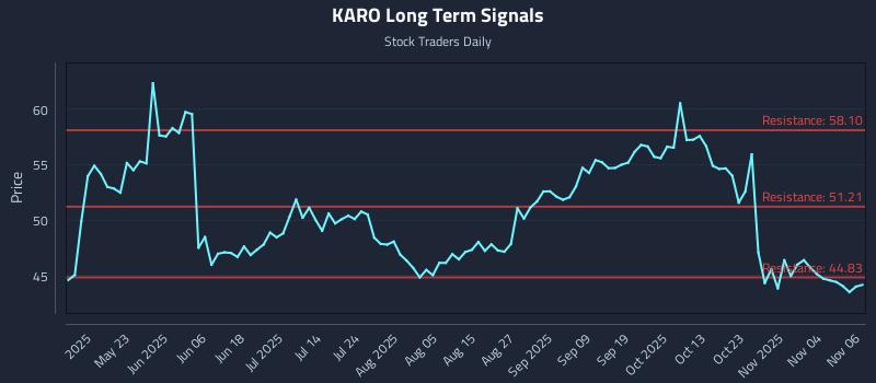 KARO Long Term Analysis for November 7 2025 KARO Long Term Analysis for November 7 2025