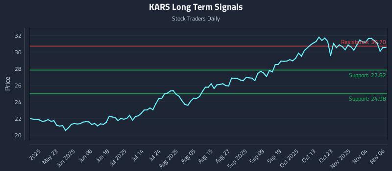 KARS Long Term Analysis for November 7 2025 KARS Long Term Analysis for November 7 2025