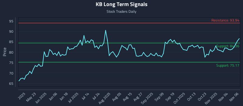 KB Long Term Analysis for November 7 2025