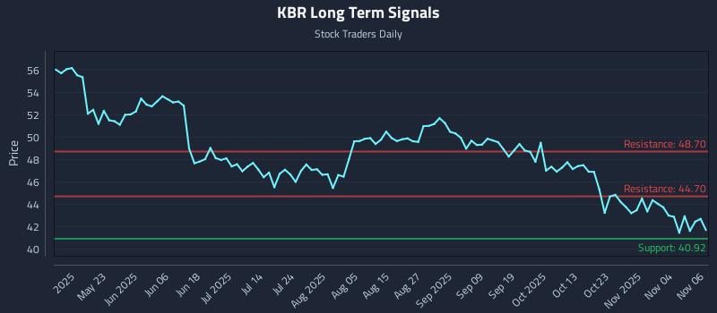 KBR Long Term Analysis for November 7 2025