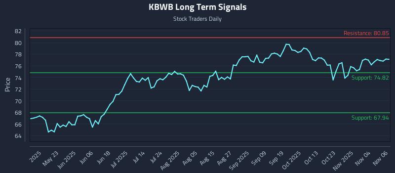 KBWB Long Term Analysis for November 7 2025 KBWB Long Term Analysis for November 7 2025