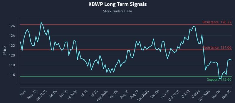 KBWP Long Term Analysis for November 7 2025 KBWP Long Term Analysis for November 7 2025