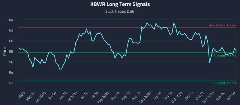 KBWR Long Term Analysis for November 7 2025