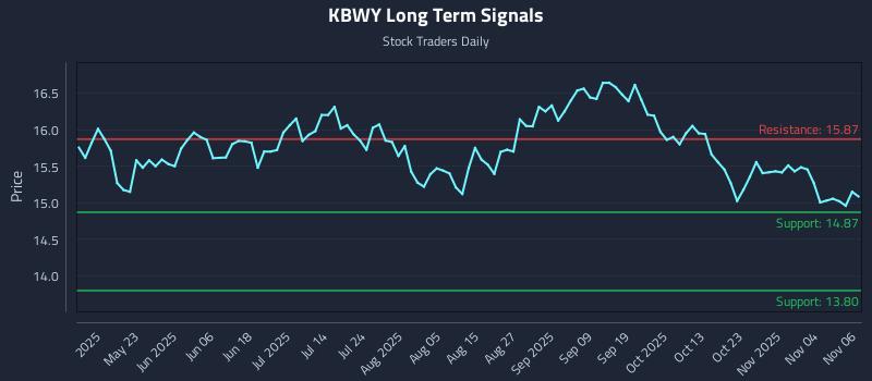KBWY Long Term Analysis for November 7 2025 KBWY Long Term Analysis for November 7 2025