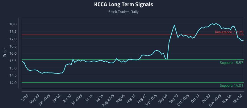 KCCA Long Term Analysis for November 7 2025 KCCA Long Term Analysis for November 7 2025