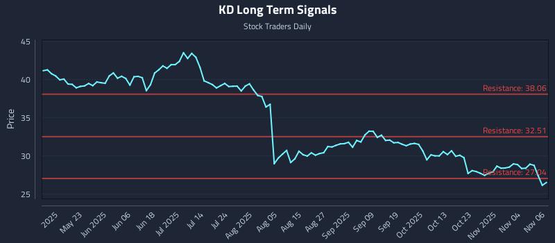 KD Long Term Analysis for November 7 2025