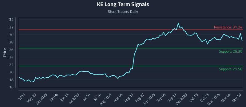 KE Long Term Analysis for November 7 2025