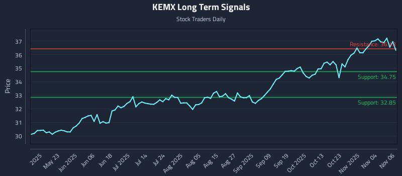 KEMX Long Term Analysis for November 7 2025