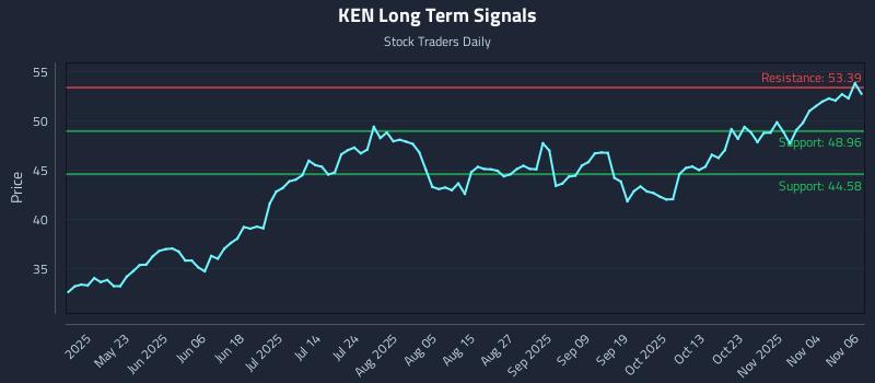 KEN Long Term Analysis for November 7 2025