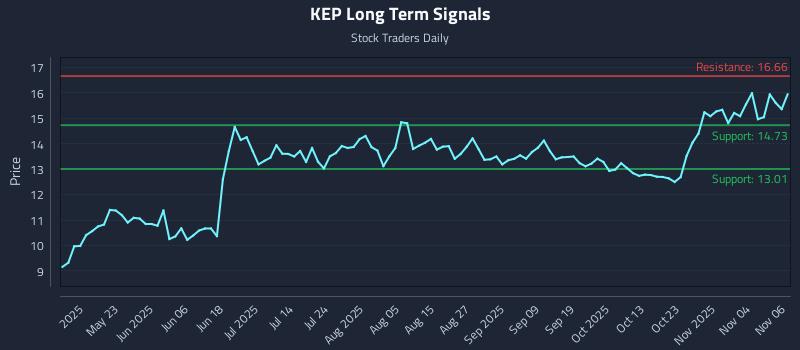 KEP Long Term Analysis for November 7 2025 KEP Long Term Analysis for November 7 2025