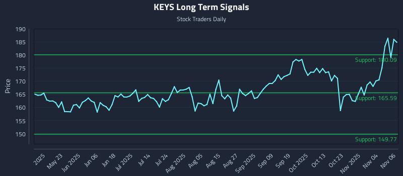 KEYS Long Term Analysis for November 7 2025 KEYS Long Term Analysis for November 7 2025