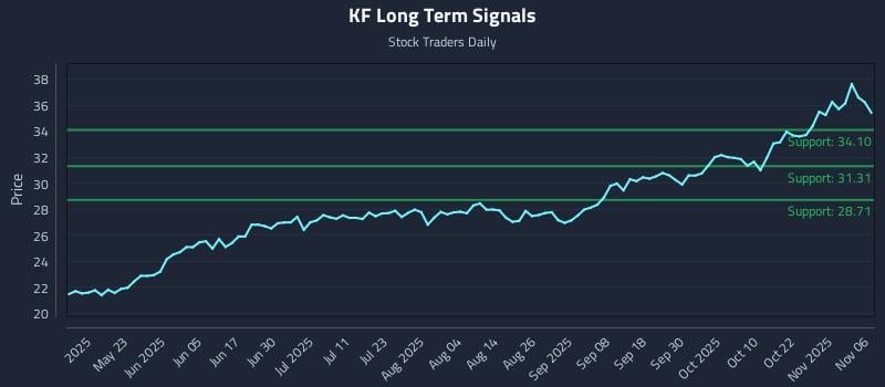 KF Long Term Analysis for November 7 2025