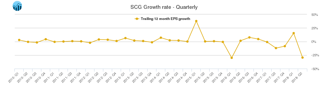 SCG Growth rate - Quarterly