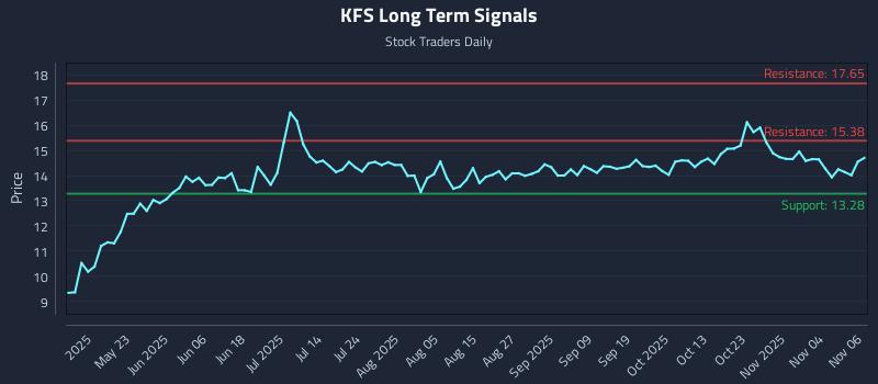 KFS Long Term Analysis for November 7 2025