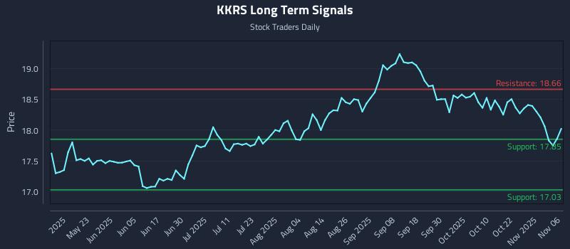 KKRS Long Term Analysis for November 7 2025 KKRS Long Term Analysis for November 7 2025