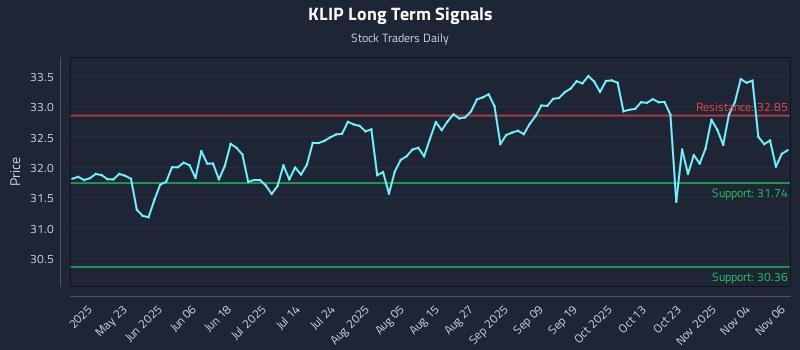 KLIP Long Term Analysis for November 7 2025 KLIP Long Term Analysis for November 7 2025