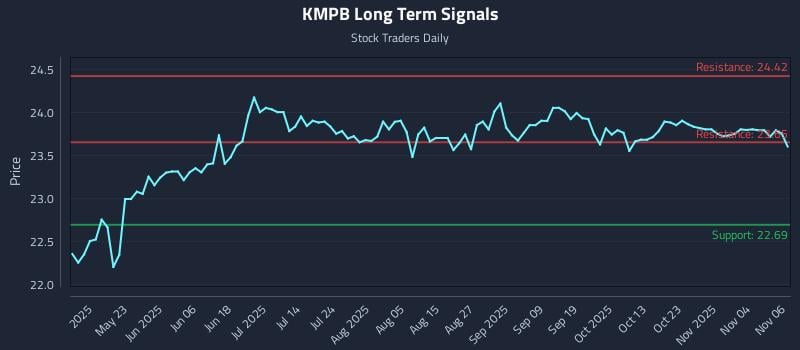 KMPB Long Term Analysis for November 7 2025 KMPB Long Term Analysis for November 7 2025