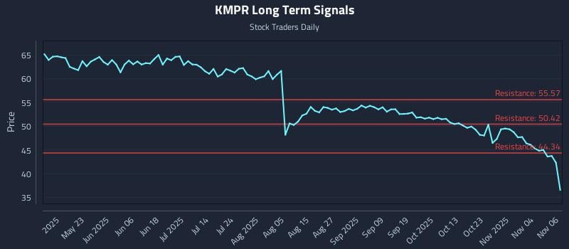KMPR Long Term Analysis for November 7 2025