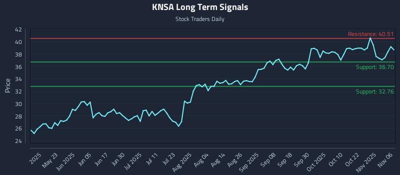 KNSA Long Term Analysis for November 7 2025 KNSA Long Term Analysis for November 7 2025
