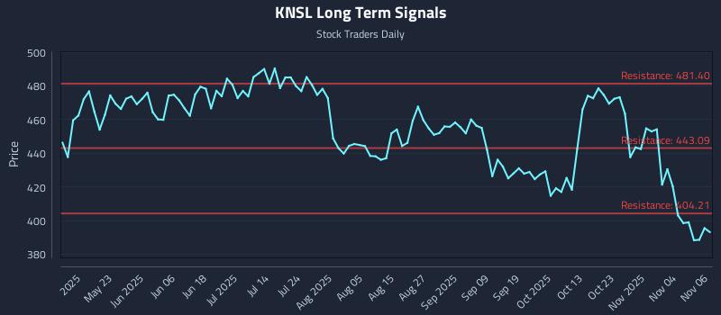 KNSL Long Term Analysis for November 7 2025