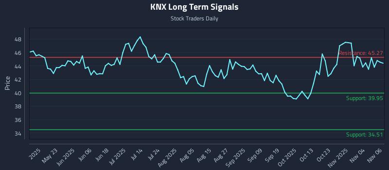 KNX Long Term Analysis for November 7 2025