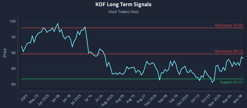 KOF Long Term Analysis for November 7 2025 KOF Long Term Analysis for November 7 2025