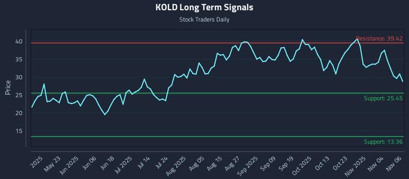 KOLD Long Term Analysis for November 7 2025