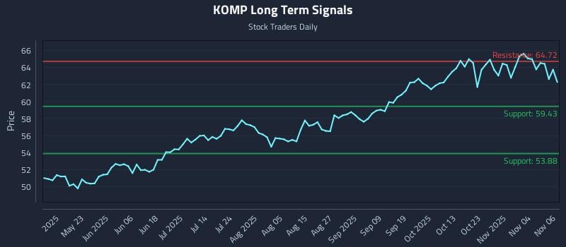 KOMP Long Term Analysis for November 7 2025