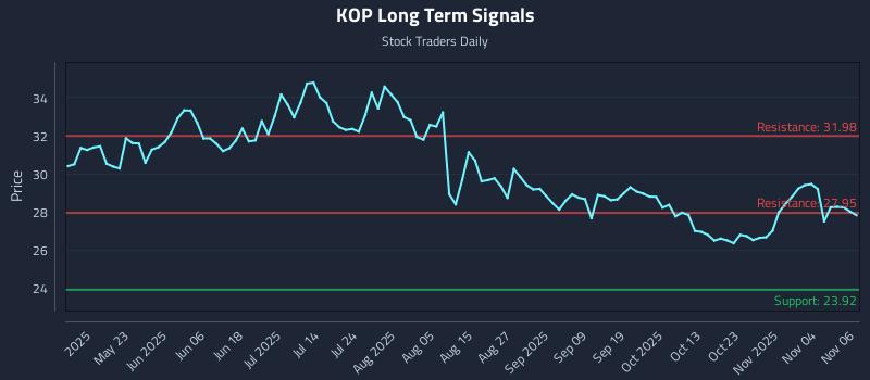 KOP Long Term Analysis for November 7 2025 KOP Long Term Analysis for November 7 2025