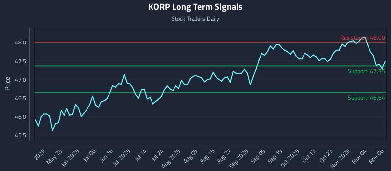 KORP Long Term Analysis for November 7 2025 KORP Long Term Analysis for November 7 2025