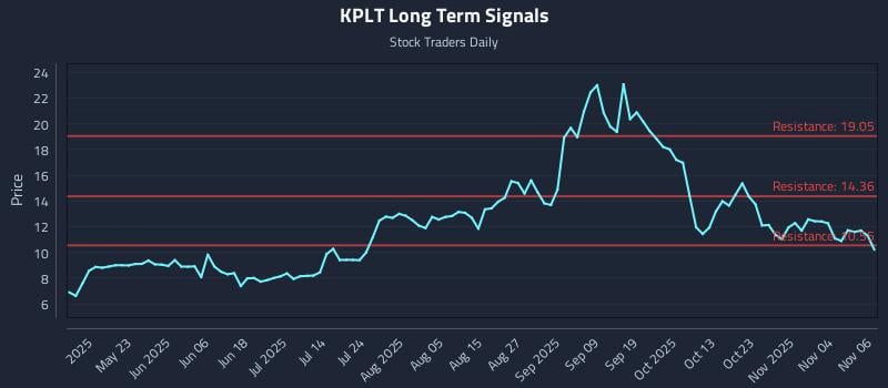 KPLT Long Term Analysis for November 7 2025 KPLT Long Term Analysis for November 7 2025