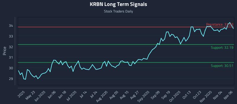 KRBN Long Term Analysis for November 7 2025