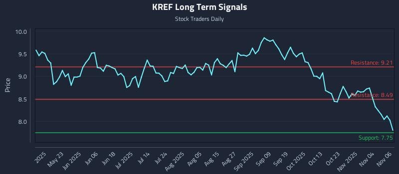 KREF Long Term Analysis for November 7 2025 KREF Long Term Analysis for November 7 2025