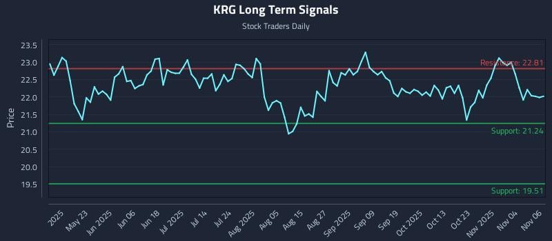 KRG Long Term Analysis for November 7 2025 KRG Long Term Analysis for November 7 2025