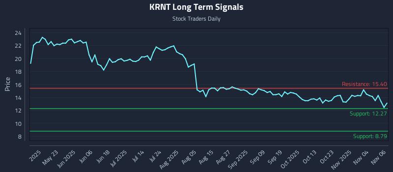 KRNT Long Term Analysis for November 7 2025 KRNT Long Term Analysis for November 7 2025