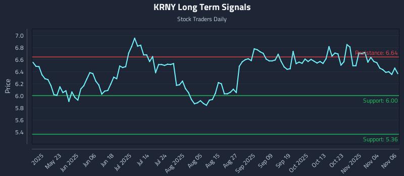 KRNY Long Term Analysis for November 7 2025 KRNY Long Term Analysis for November 7 2025