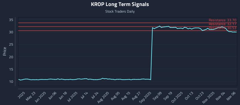 KROP Long Term Analysis for November 7 2025 KROP Long Term Analysis for November 7 2025