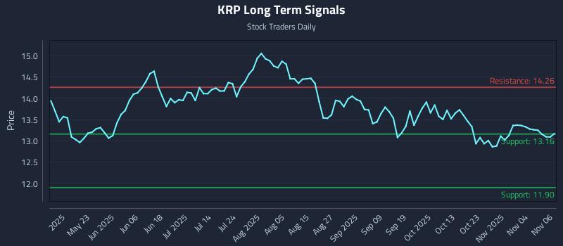 KRP Long Term Analysis for November 7 2025